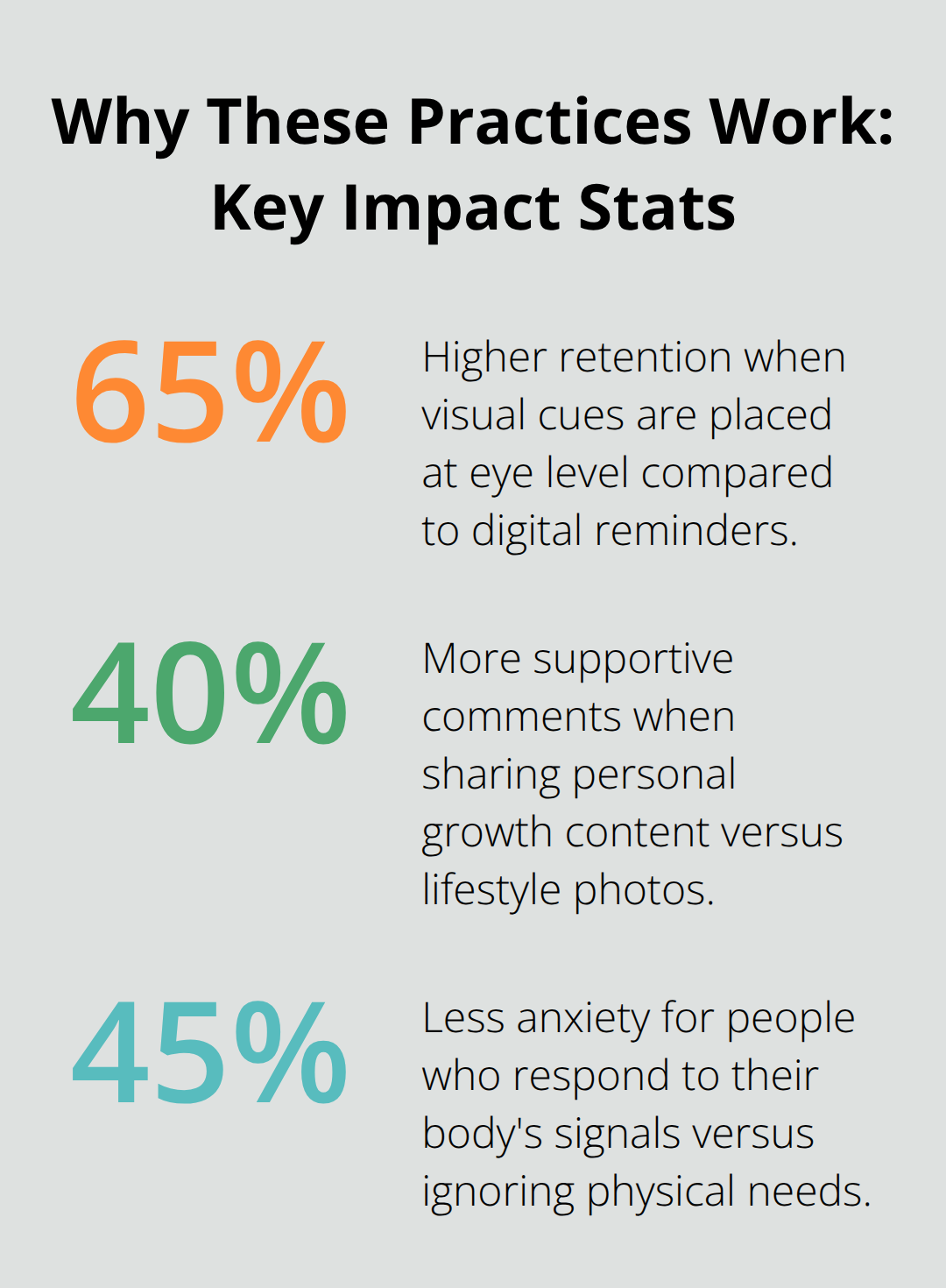 Chart highlighting 65% retention boost, 40% more supportive comments, and 45% less anxiety from specific practices. - body positivity quotes