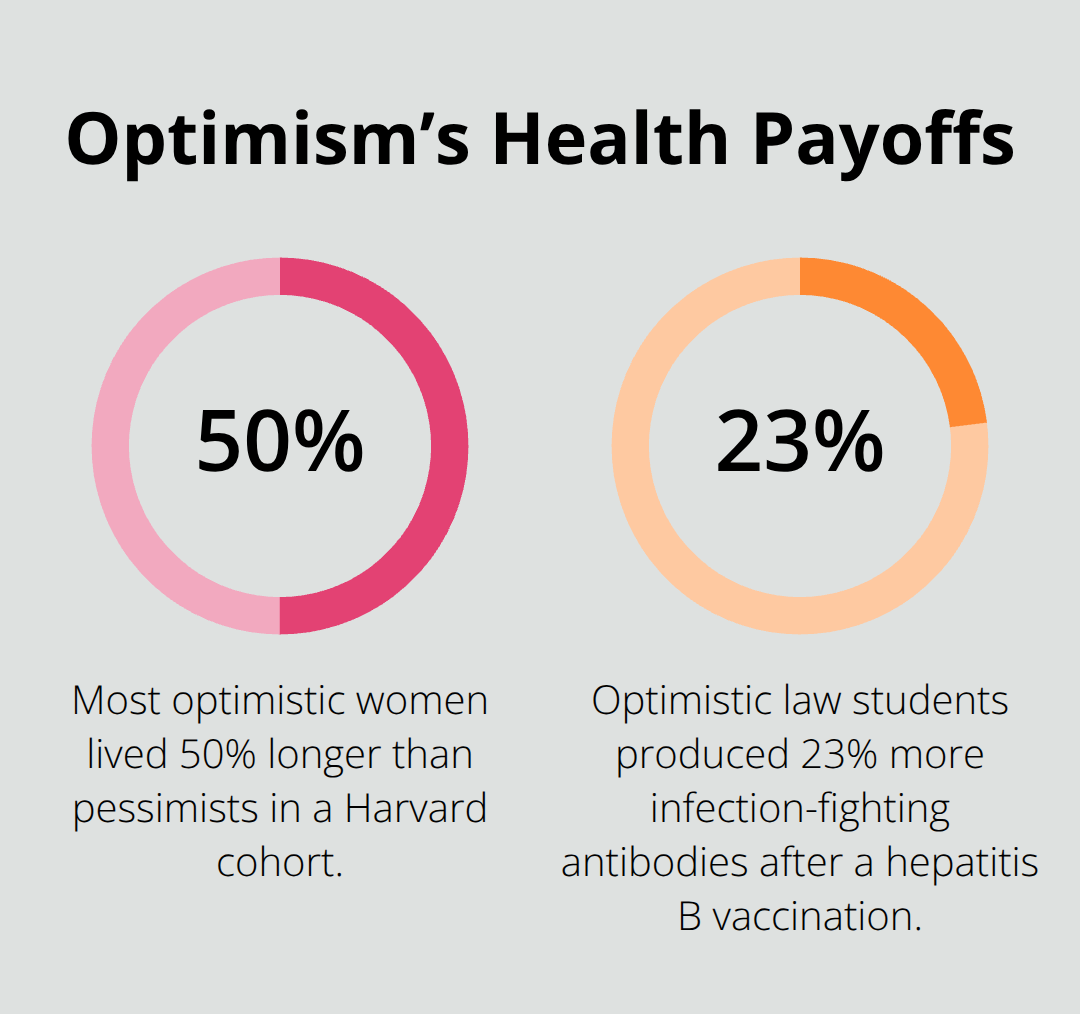 Percent health improvements associated with optimism in U.S. studies - focusing on positivity
