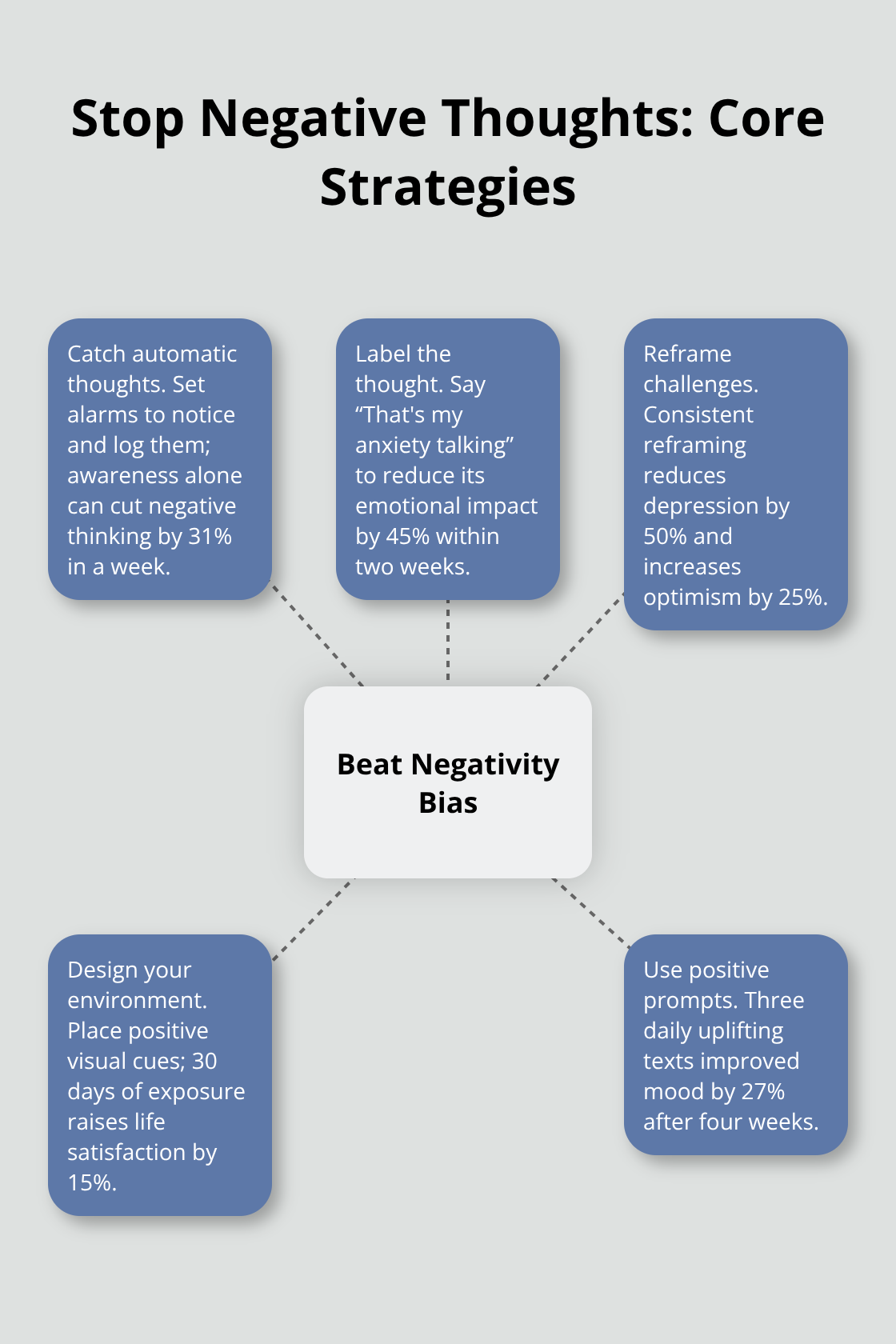 Hub-and-spoke visualization of techniques to counter negativity bias with evidence-based gains