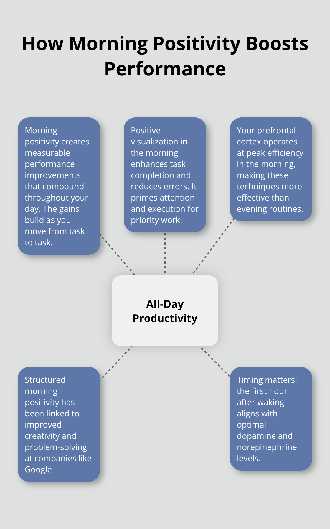 Infographic showing how morning positivity enhances all-day productivity in the United States.
