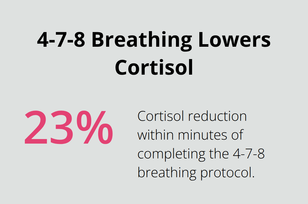 Percentage of cortisol reduction within minutes after using the 4-7-8 breathing protocol. - morning positivity