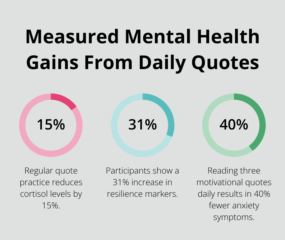 Chart showing reductions in cortisol and anxiety, and increases in resilience from daily motivational quote practice. - motivational quotes for positivity