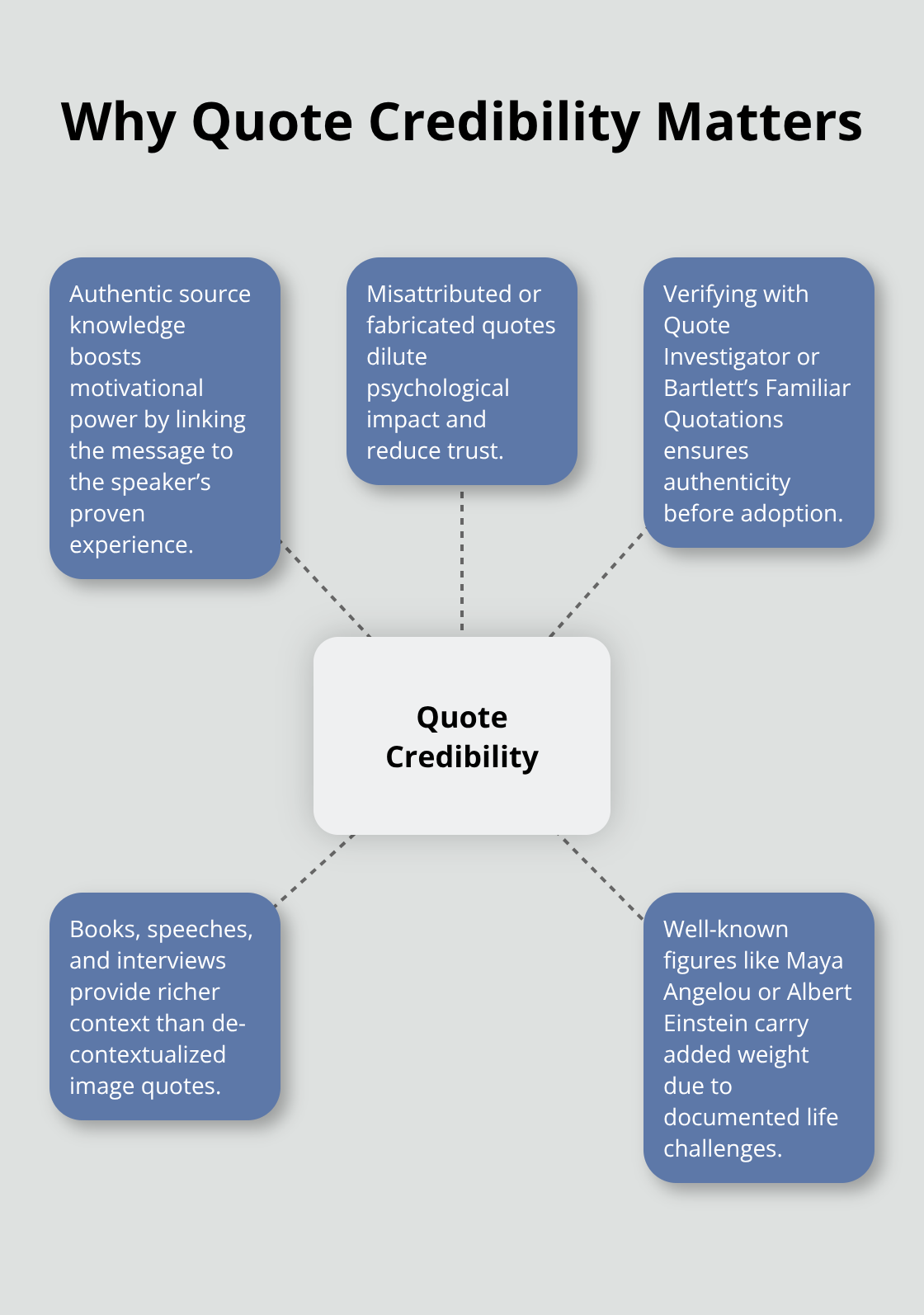 Hub-and-spoke diagram showing how credible sources amplify a quote’s motivational impact.