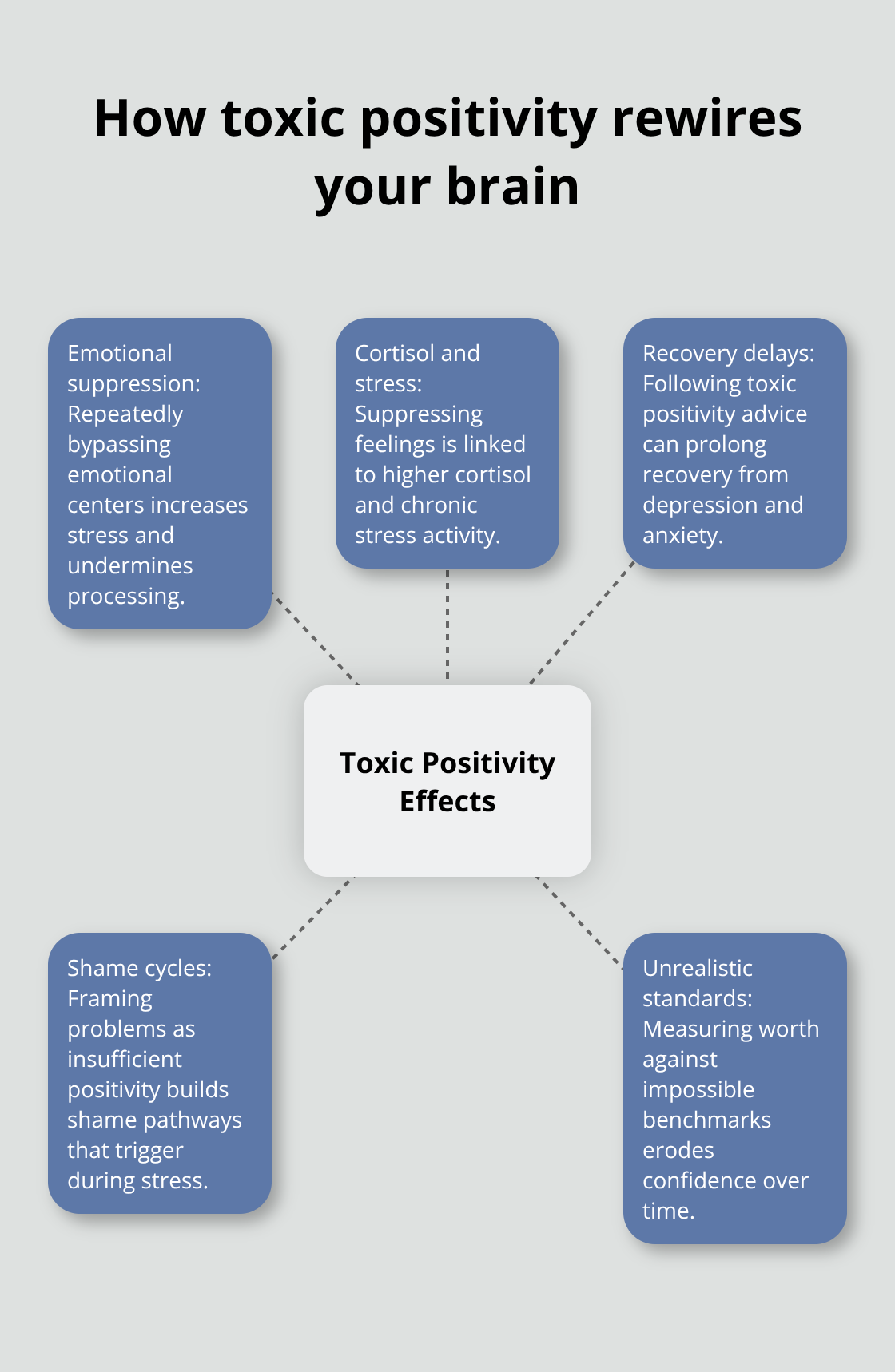 Hub-and-spoke diagram showing the neurological and psychological effects of toxic positivity. - ominous positivity quotes
