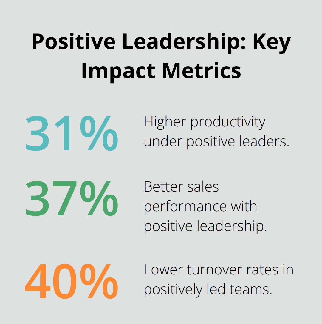 Chart showing 31% higher productivity, 37% better sales, and 40% lower turnover under positive leadership. - positivity and leadership