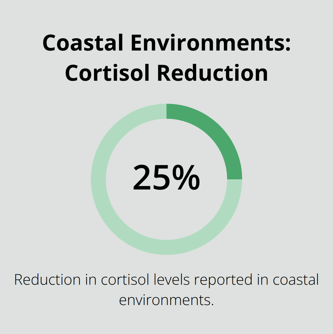 Visualizing the reported 25% cortisol reduction linked to coastal environments