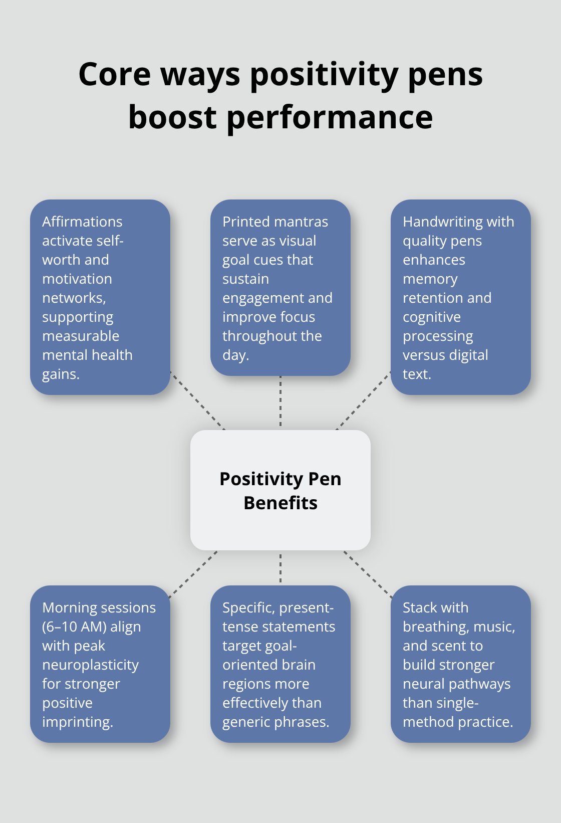 Hub-and-spoke diagram showing six key benefits of using positivity pens