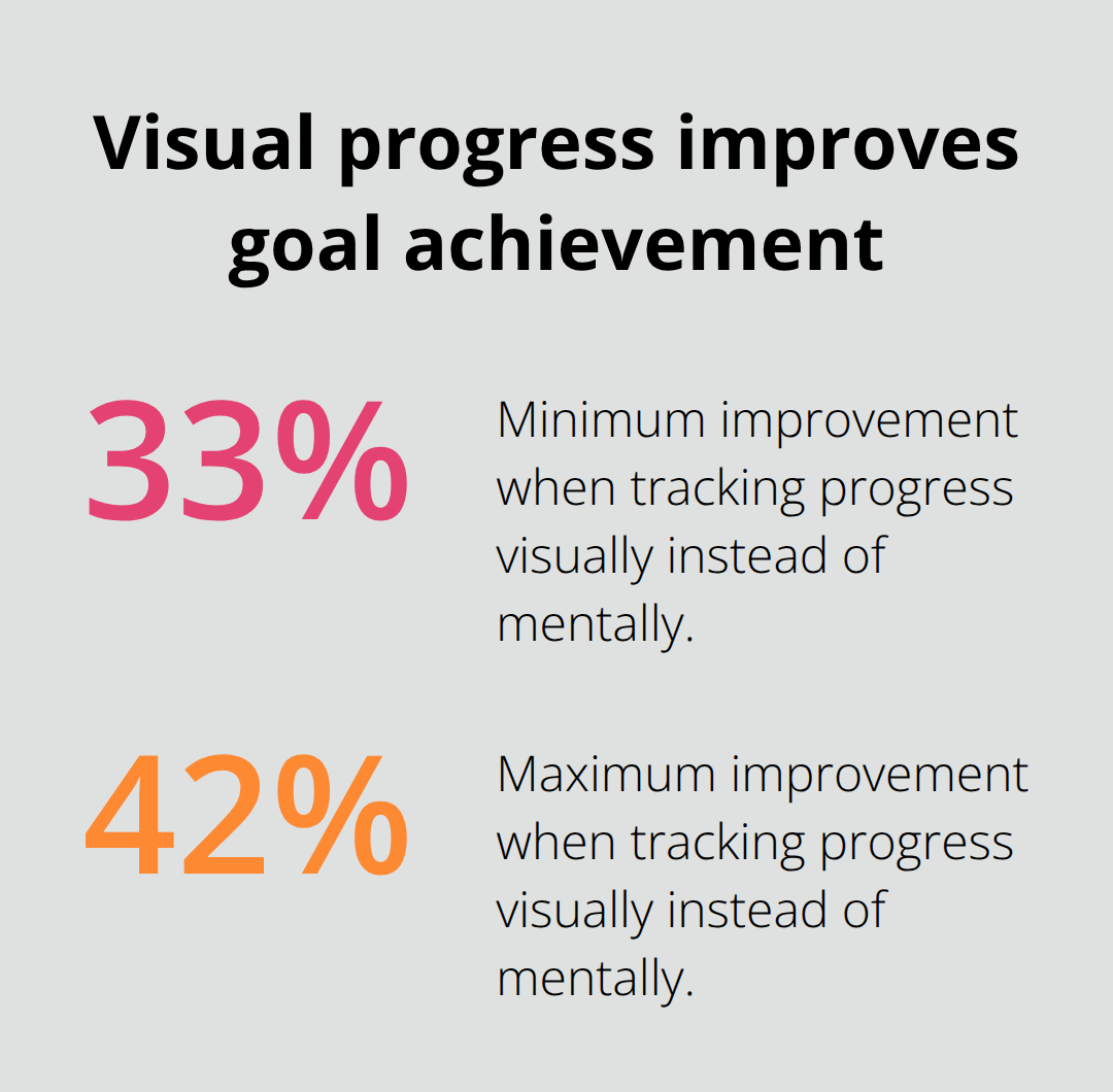 Percentage range showing how visual tracking boosts goal achievement versus mental tracking