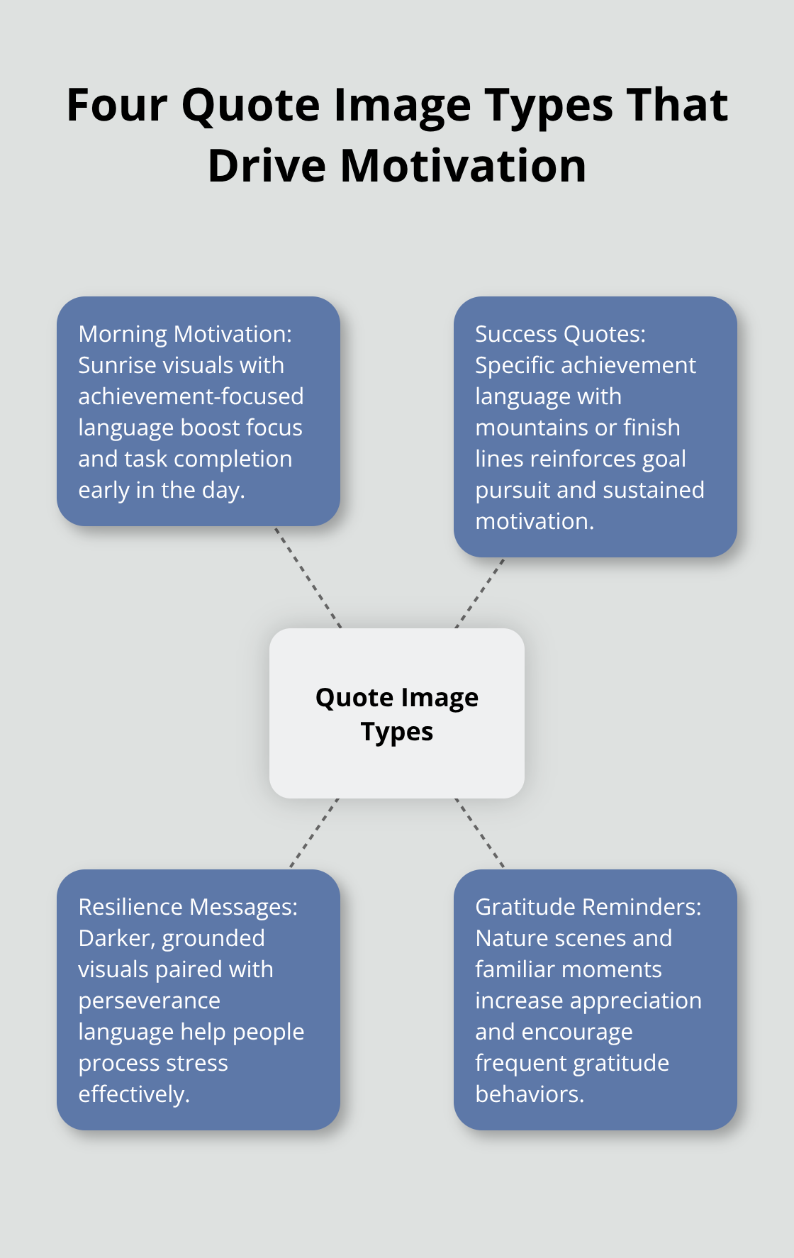 Diagram showing four motivation quote image types and how they work: morning, success, resilience, and gratitude. - positivity quotes images