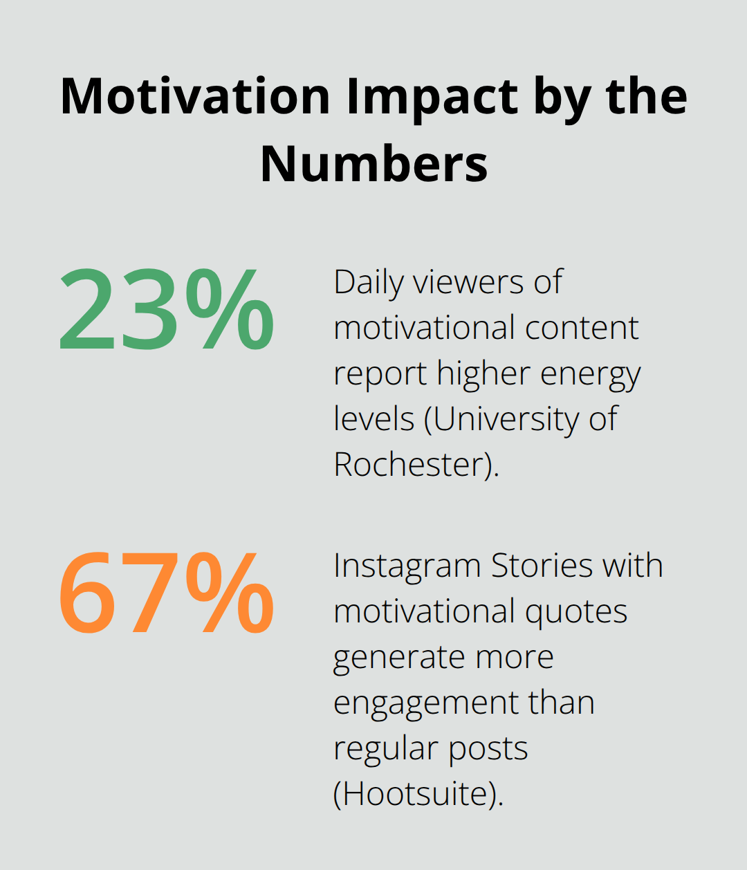 Percentage chart highlighting energy and engagement gains from motivational content and Instagram Stories.