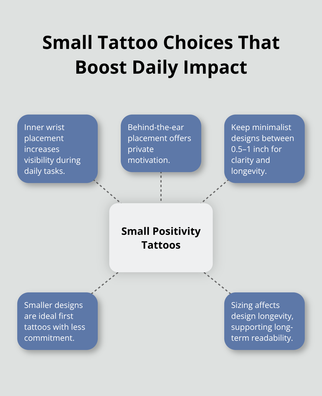Hub-and-spoke diagram showing how small tattoo decisions improve visibility and longevity
