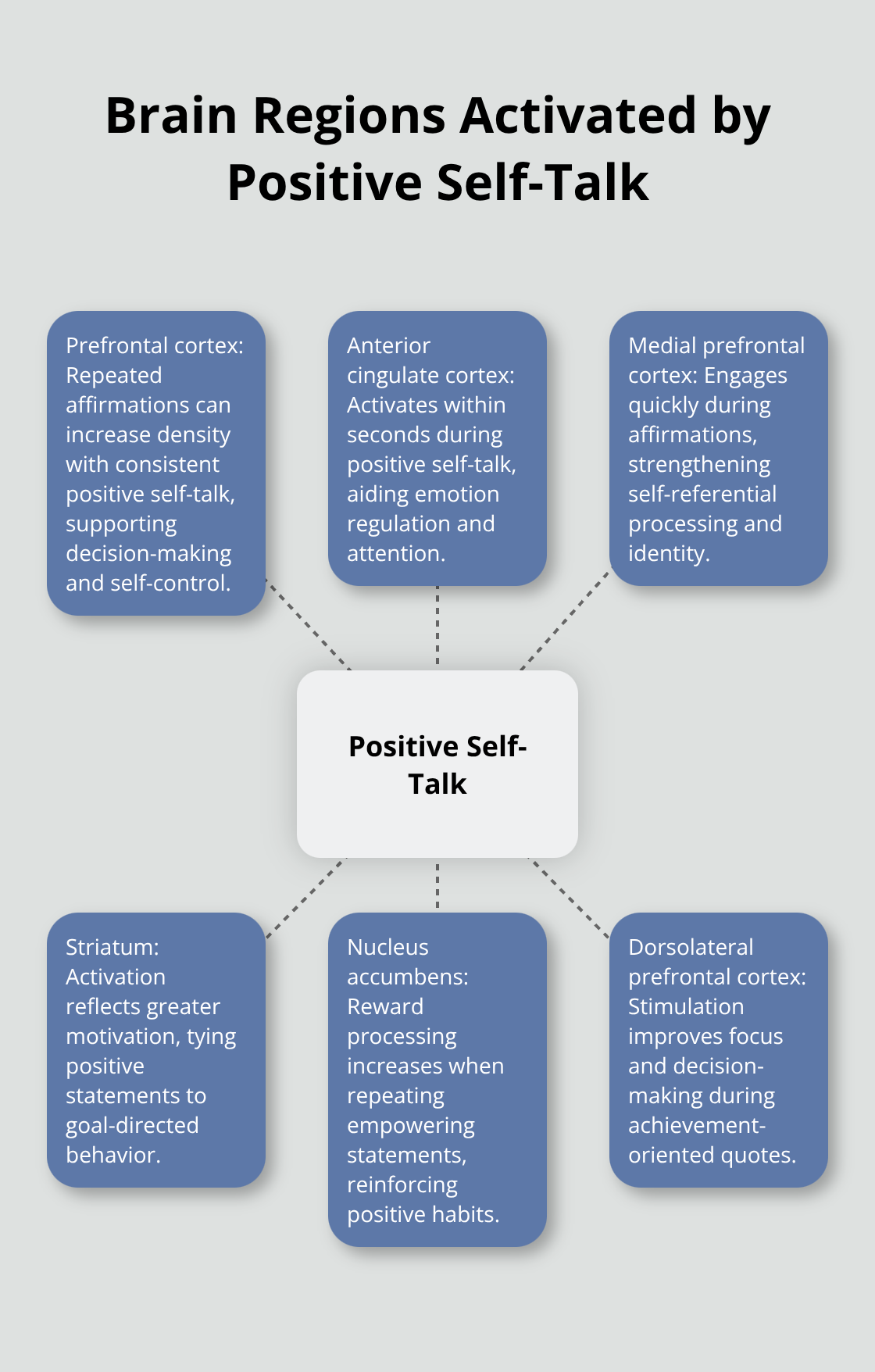 Visualization of key brain regions engaged during positive self-talk and affirmations.