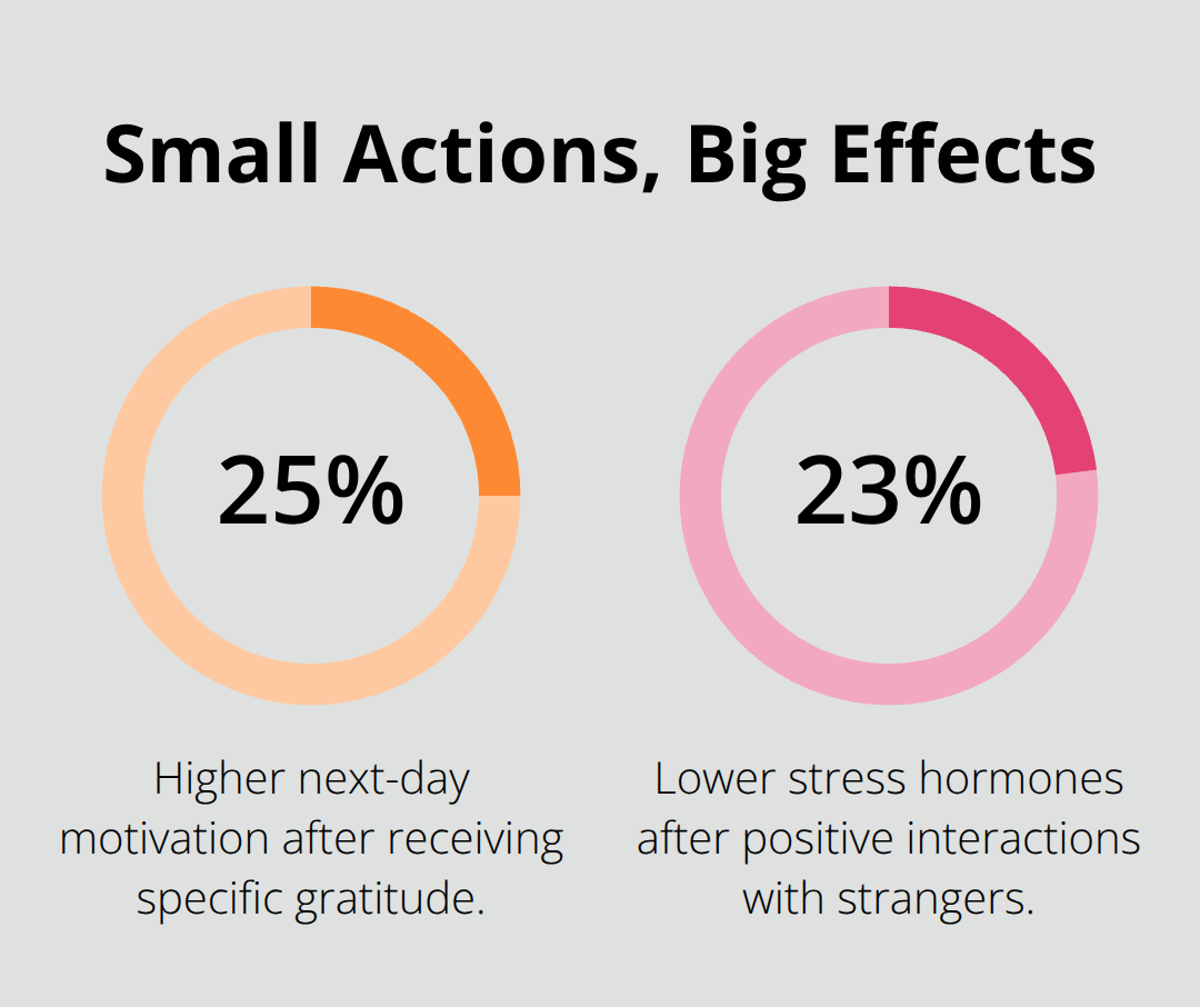 Chart showing motivation and stress changes from simple positive actions - spread positivity
