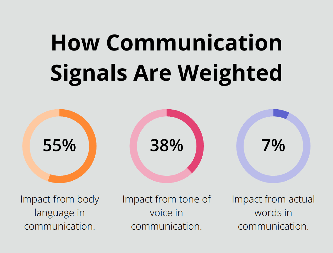Chart showing the 55-38-7 breakdown of communication