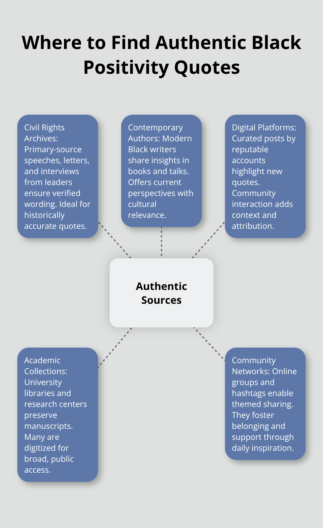 Visual map of sources for authentic Black positivity quotes