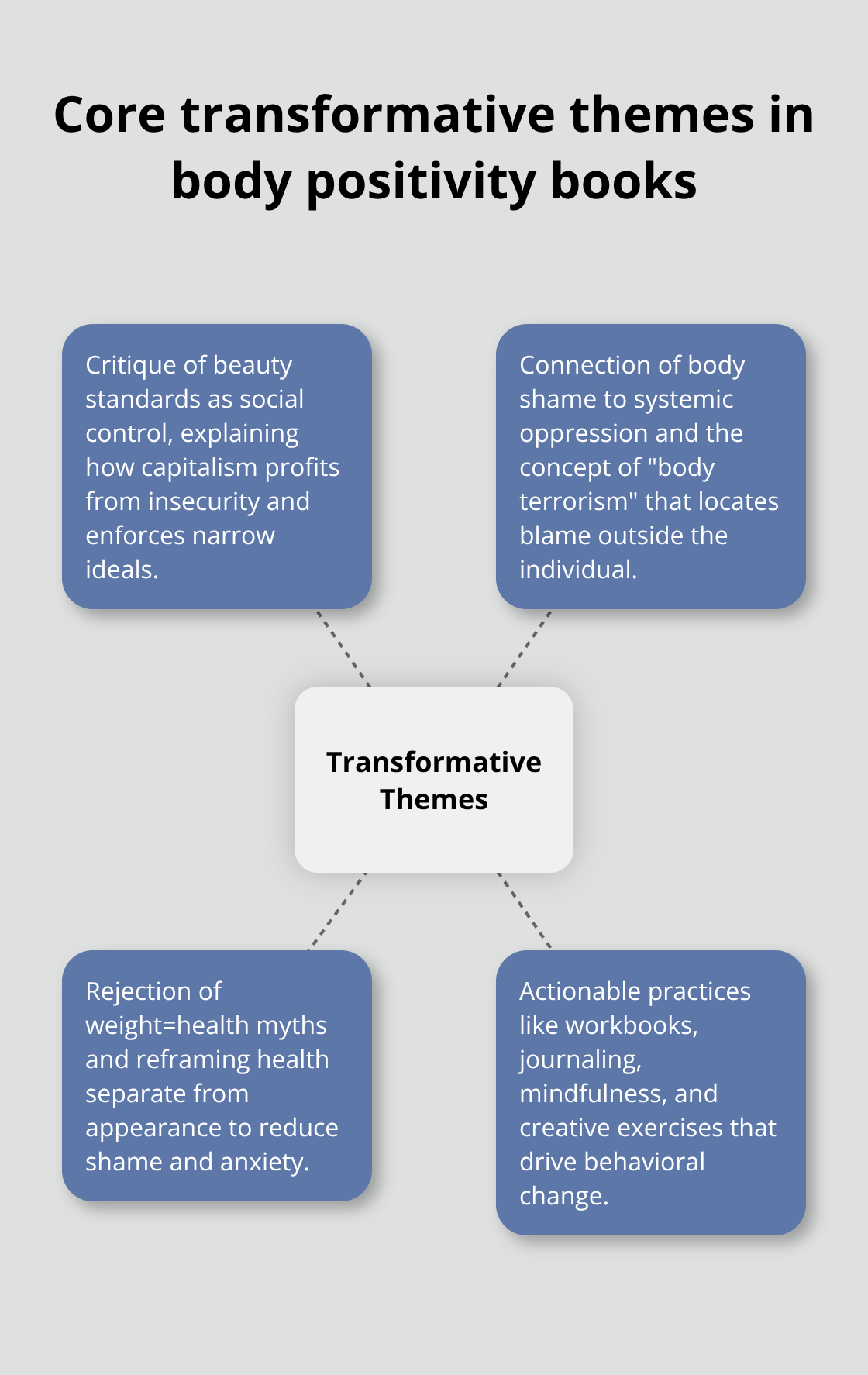 Hub-and-spoke showing key themes these books address: systemic control, body terrorism, Health At Every Size, practical exercises. - body positivity books