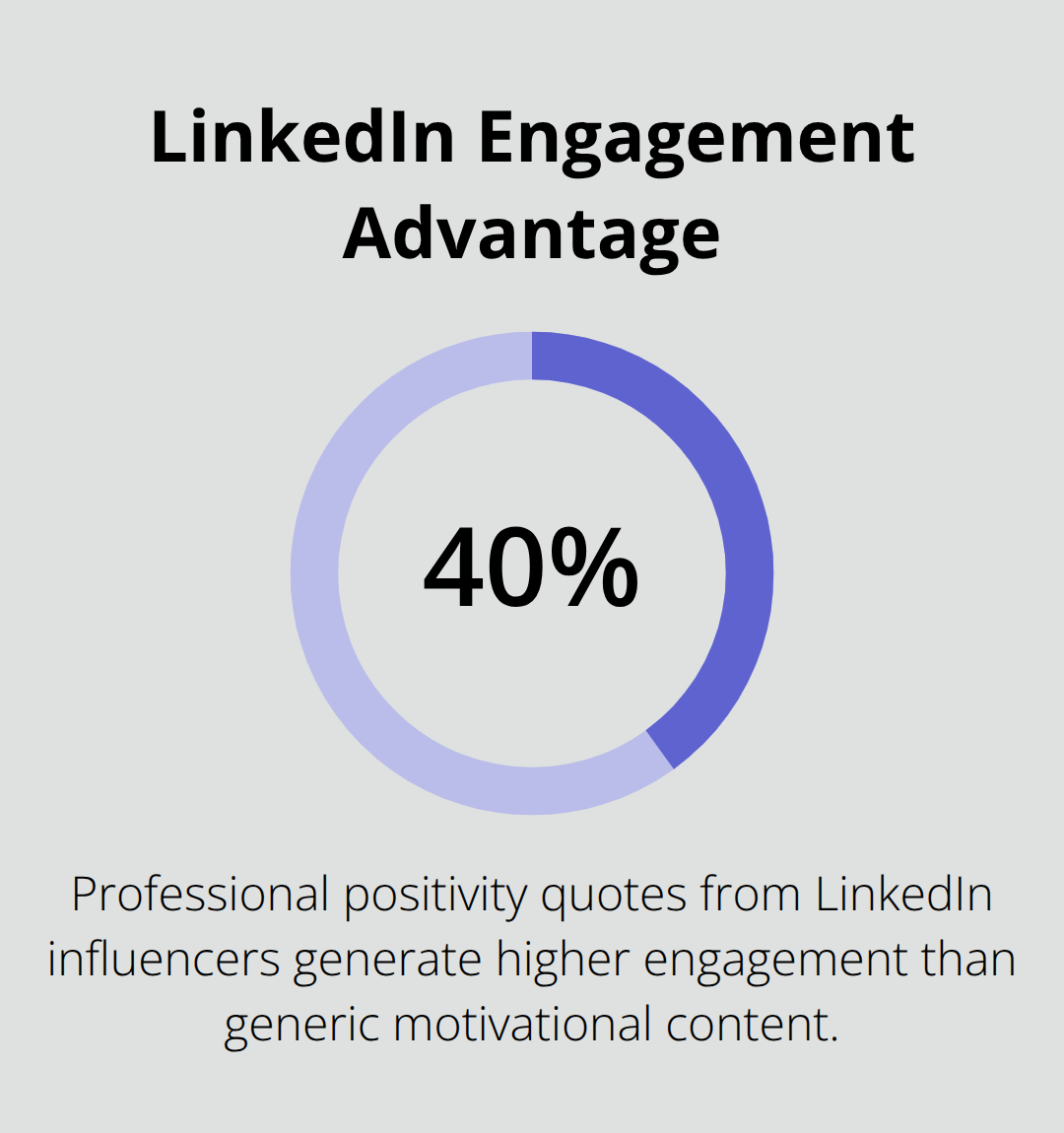 Chart showing LinkedIn positivity quotes generate 40% higher engagement than generic content - famous quotes about positivity