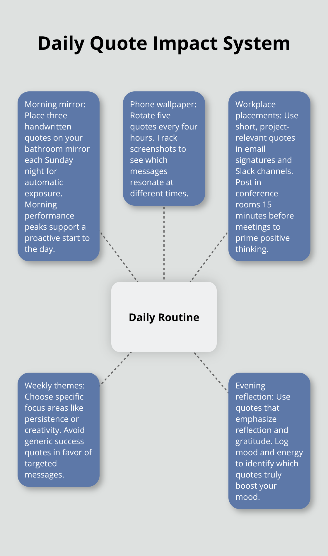 Hub-and-spoke diagram showing a daily routine for using positive quotes effectively