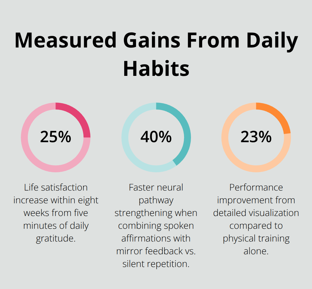 Percentage improvements linked to gratitude, affirmations with visual feedback, and detailed visualization. - manifesting positivity