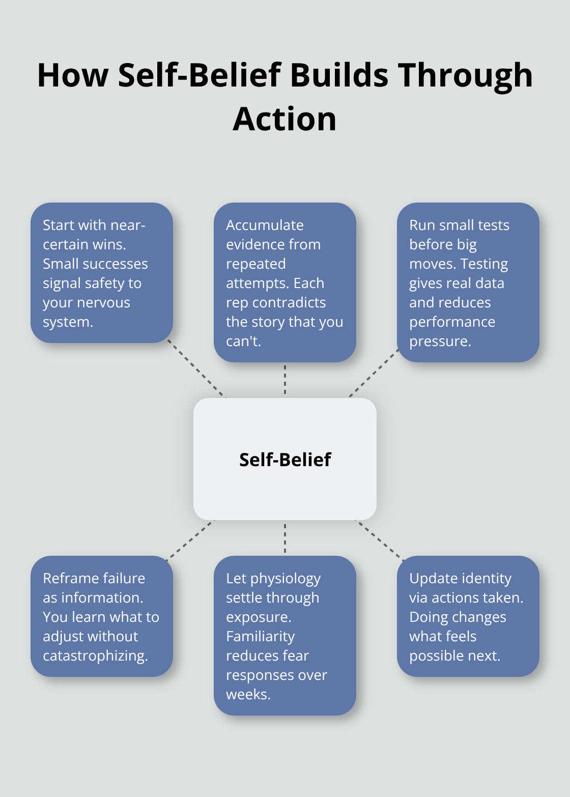 Hub-and-spoke showing mechanisms that create confidence
