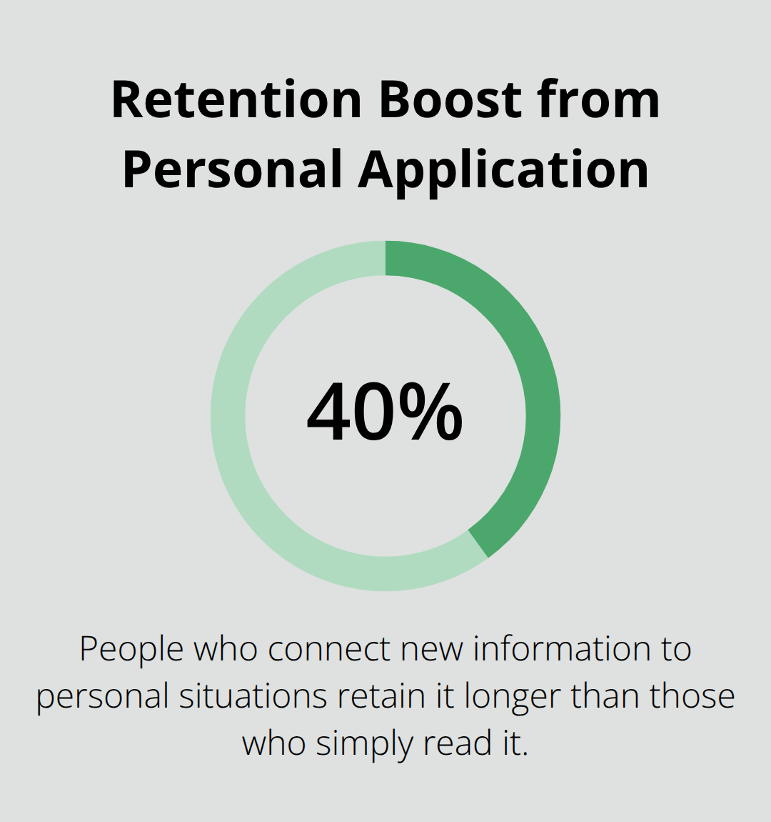 Chart highlighting that personal application increases retention by 40 percent.