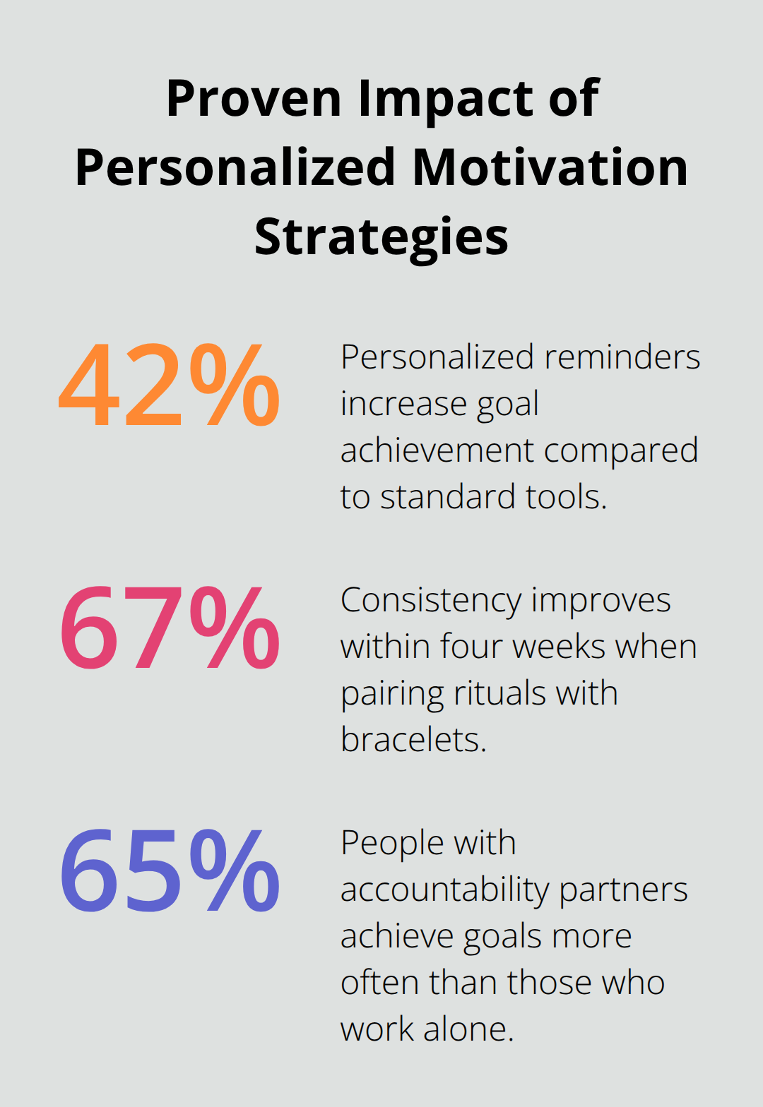 Percentages showing improved outcomes from personalized reminders, habit rituals, and accountability when using positivity bracelets.
