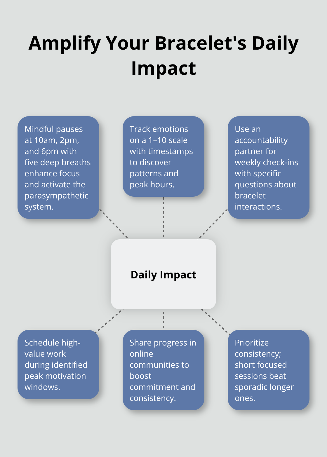 Hub-and-spoke diagram showing methods to amplify the daily impact of a positivity bracelet.