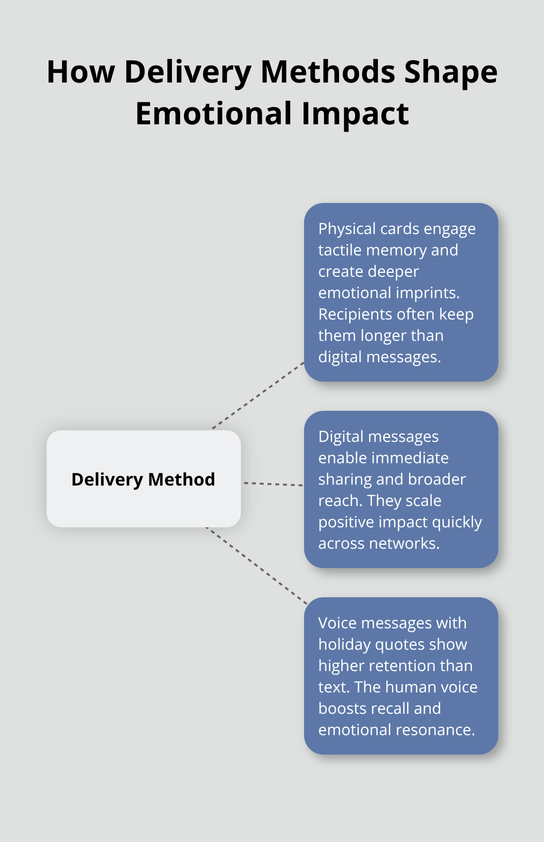 Visualization of delivery methods for holiday quotes and their effects on memory, reach, and retention. - positivity happy holidays quotes