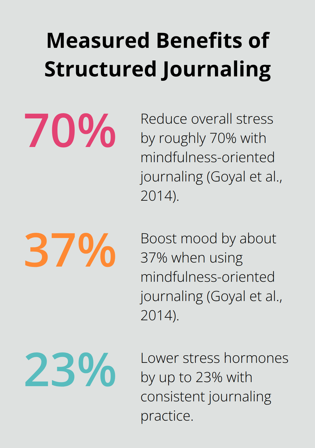 Chart showing stress reduction, mood boost, and lower stress hormones from structured journaling
