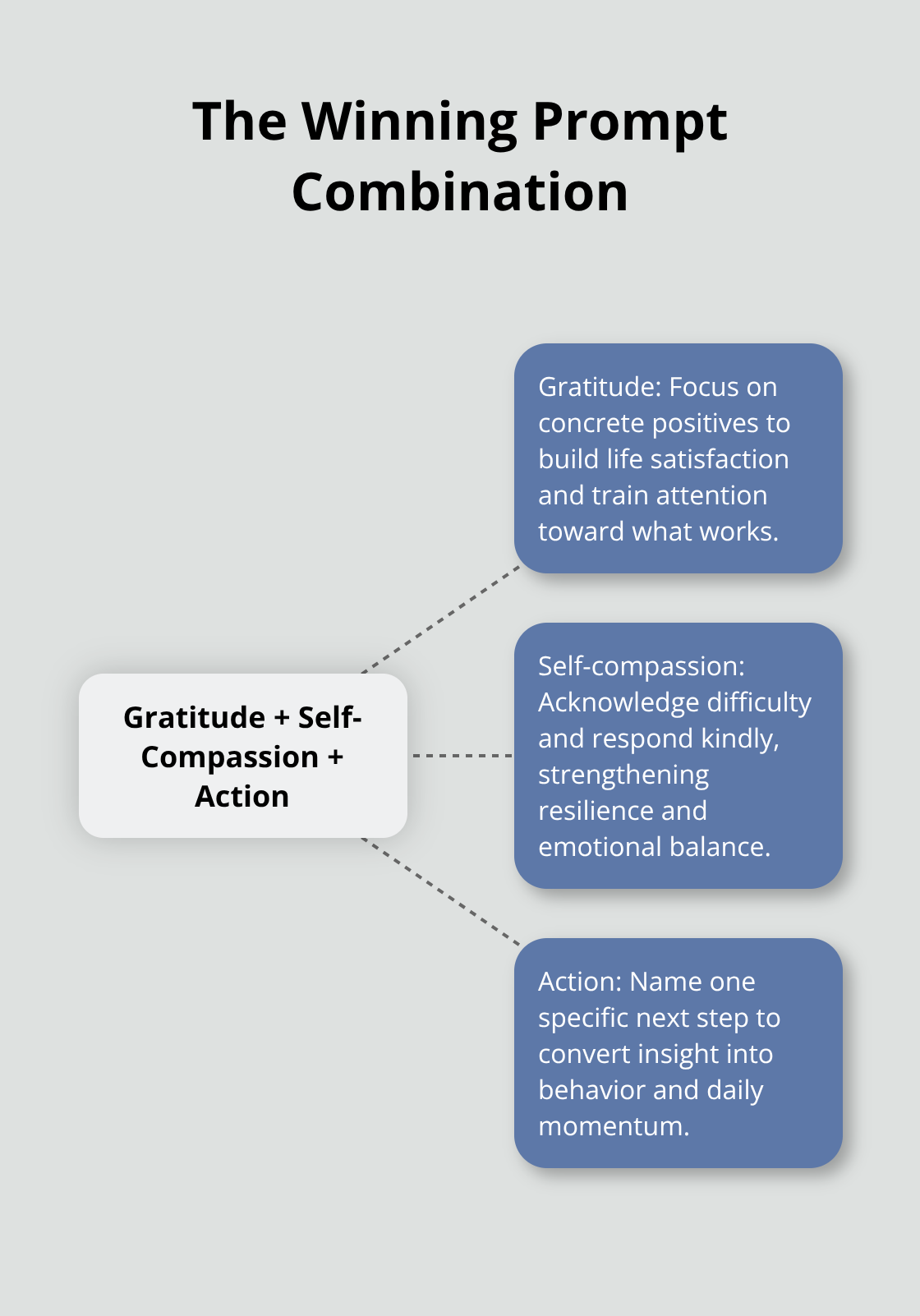Hub-and-spoke showing gratitude, self-compassion, and action prompts working together - positivity journal prompts