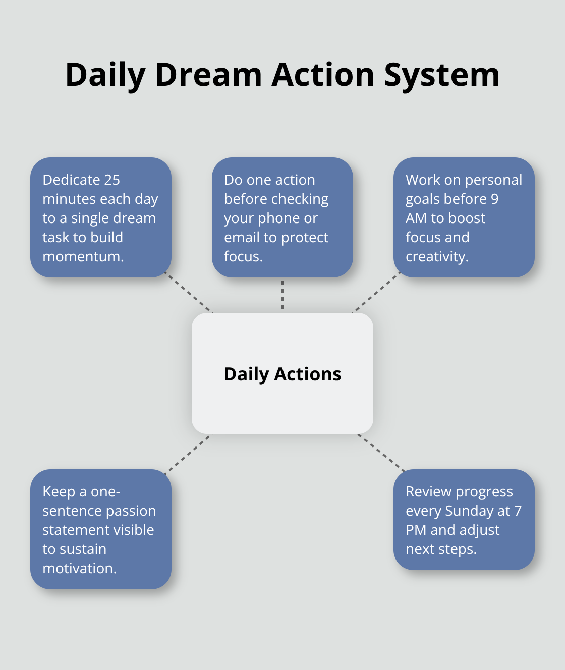 Hub-and-spoke diagram showing a daily system to turn dreams into reality - positivity quotes for her