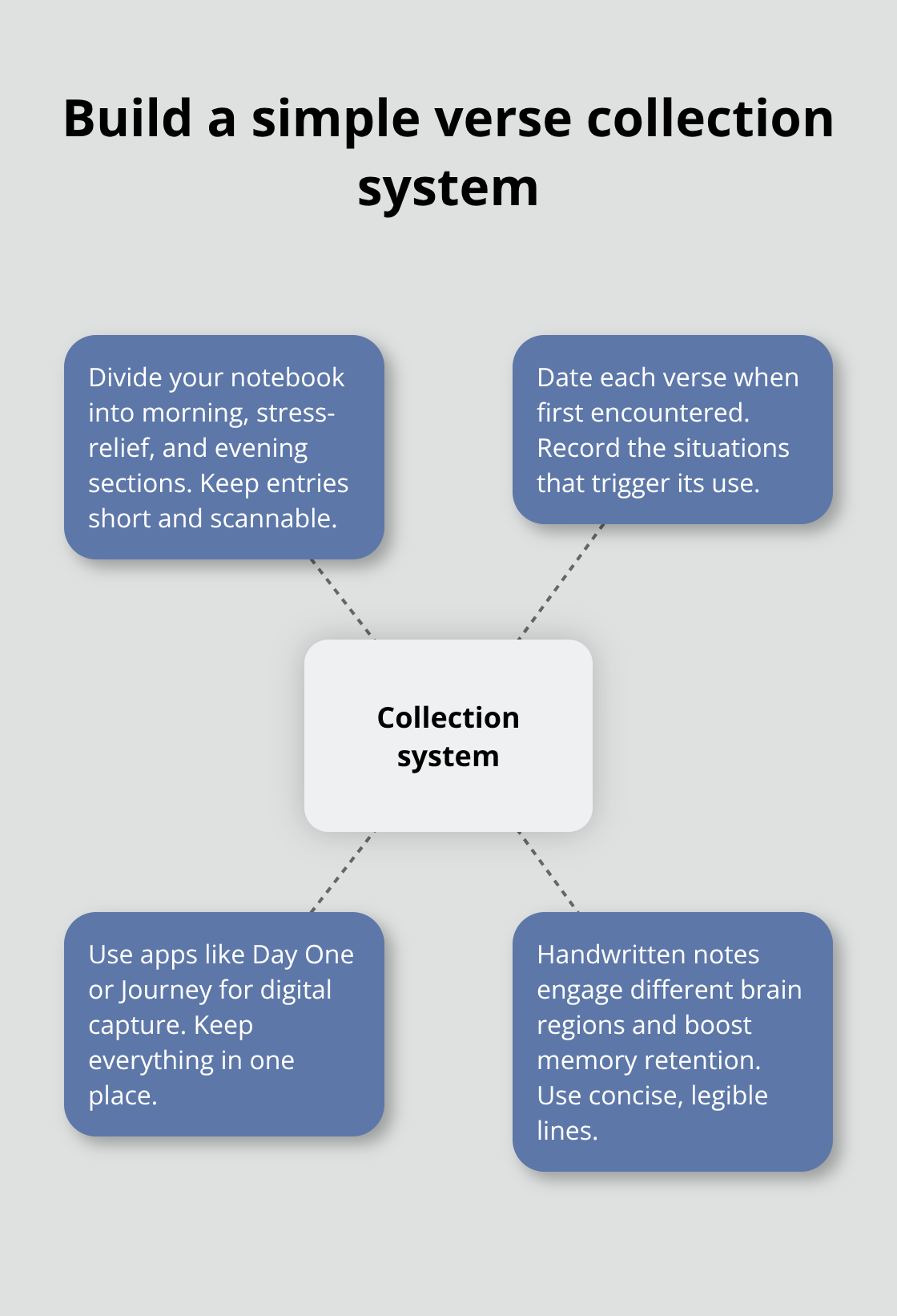 Hub-and-spoke diagram showing how to set up your verse collection for daily use. - positivity verses