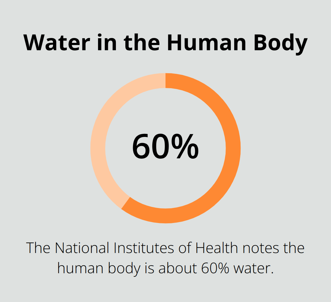 NIH: About 60% of the human body is water - positivity water