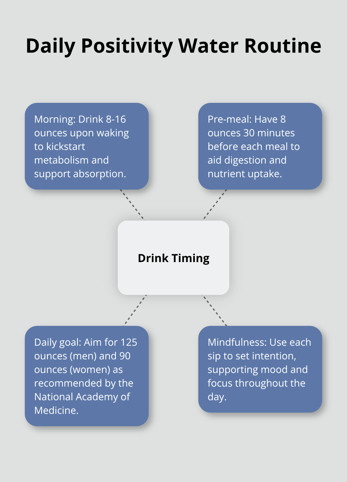 Key times and amounts for drinking positivity water each day in the U.S.