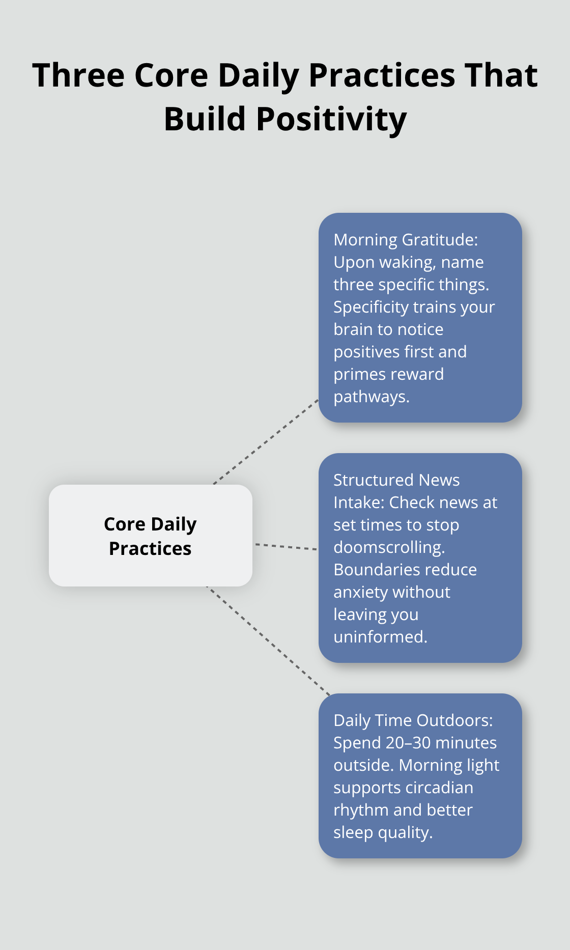 Diagram mapping the three core daily practices that foster positivity and why they work - radiate positivity