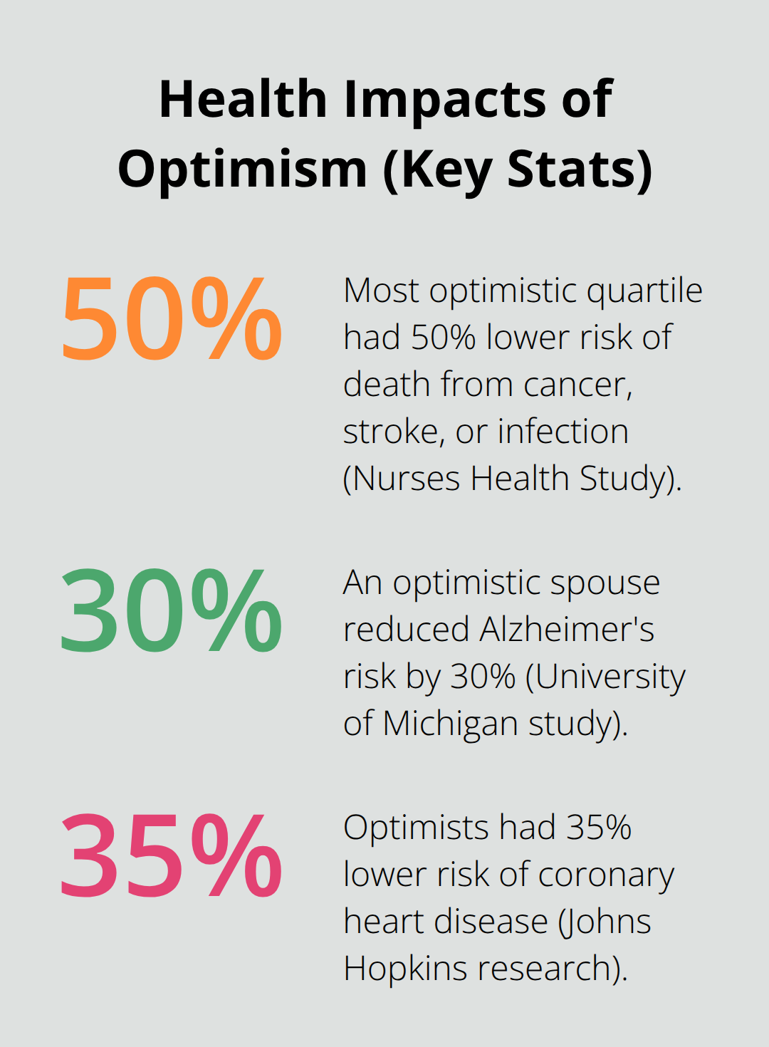 Infographic showing reduced disease risks among optimists with 50%, 30%, and 35% figures.