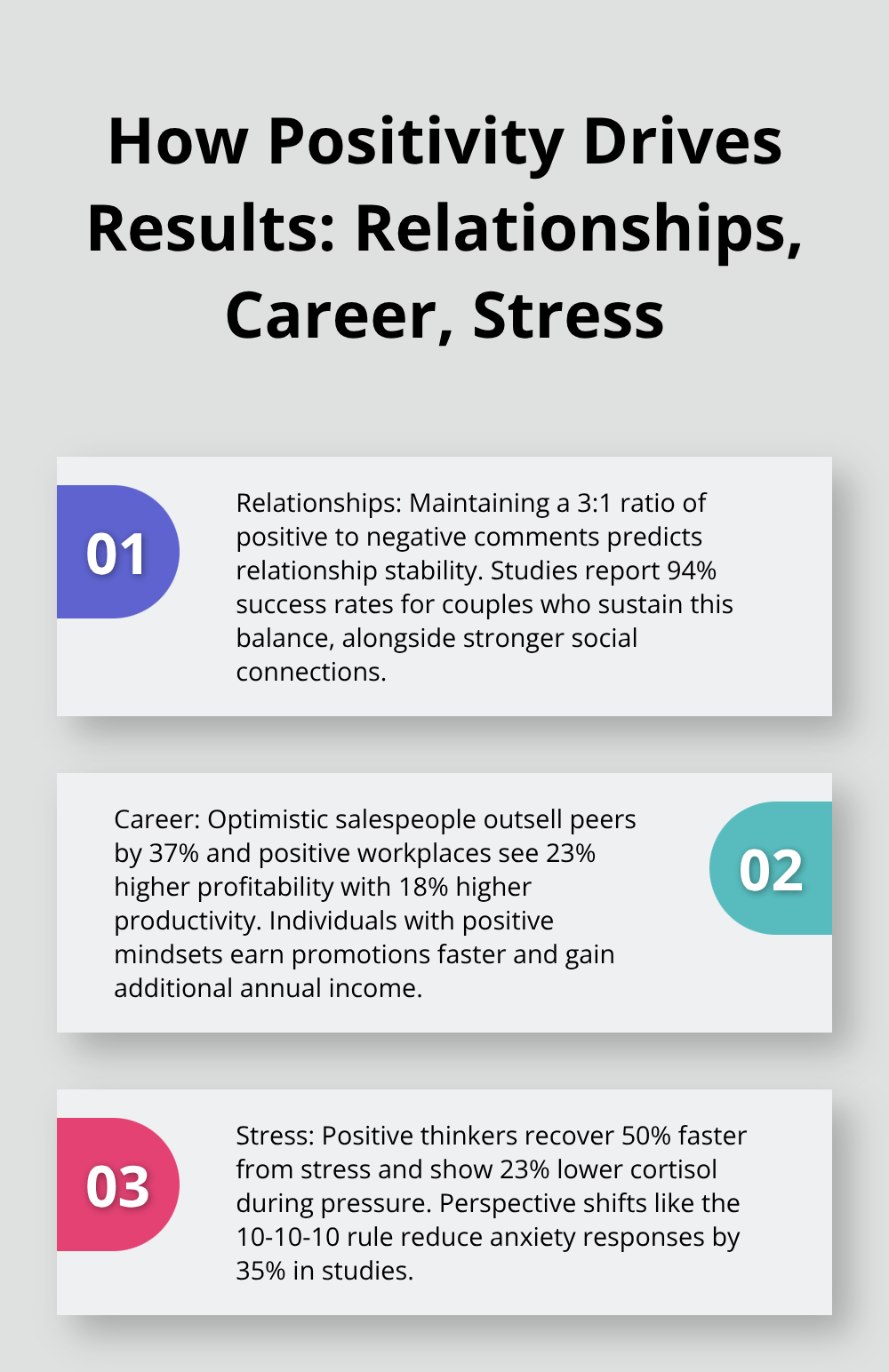 Three-point overview of how positivity improves relationships, career outcomes, and stress resilience with research-backed stats. - the power of positivity
