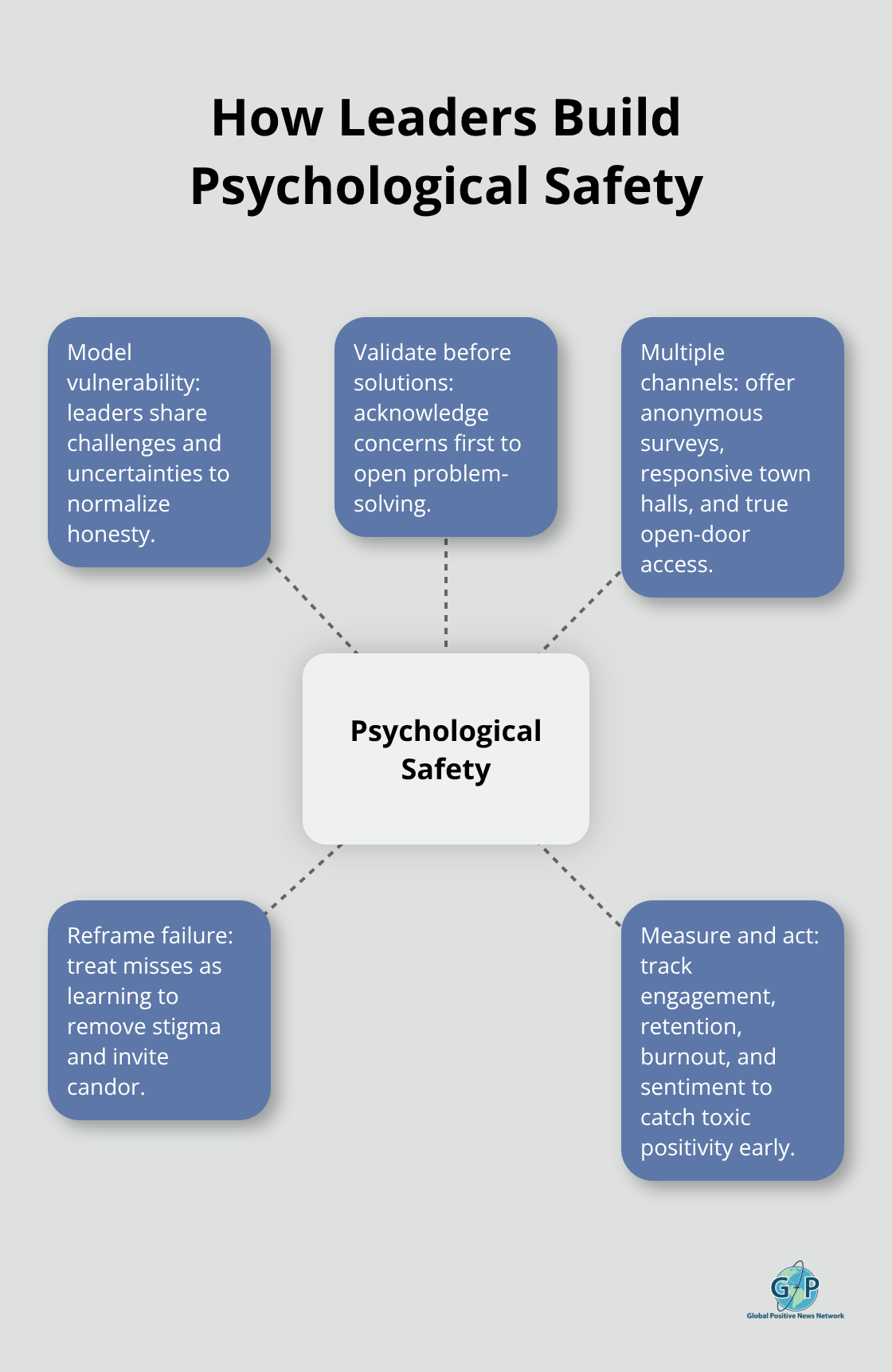Hub-and-spoke diagram showing leadership practices that create psychological safety and better outcomes.