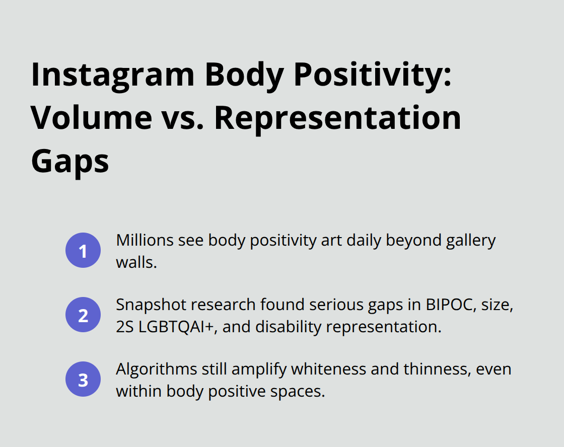 Key Instagram body positivity insights highlighting massive reach but significant representation gaps