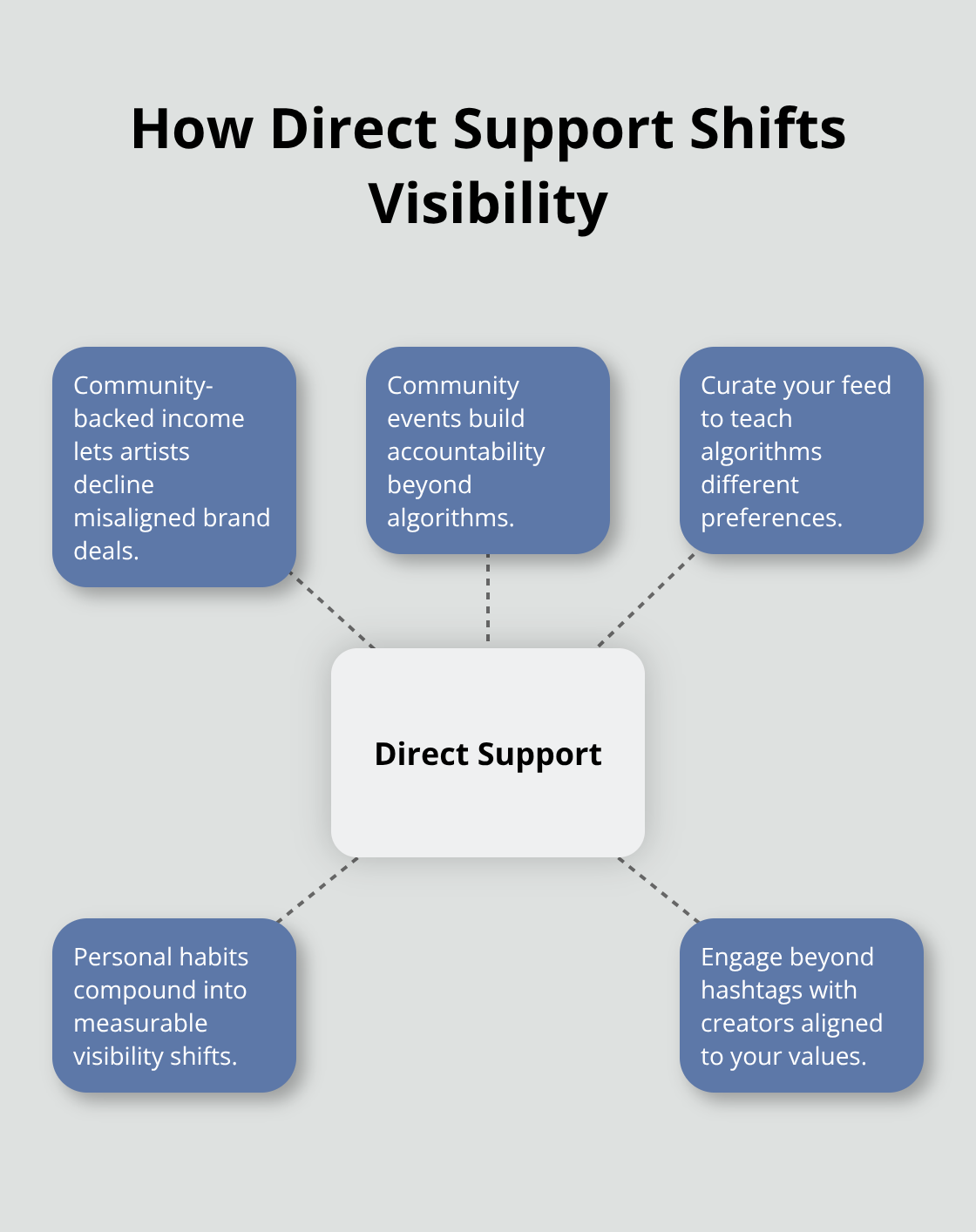 Hub-and-spoke showing how direct community support and curation change which artists get seen - body positivity art