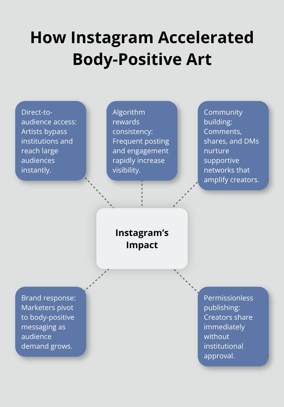 Hub-and-spoke visualization of Instagram’s role in scaling body-positive artwork in the United States. - body positivity artwork
