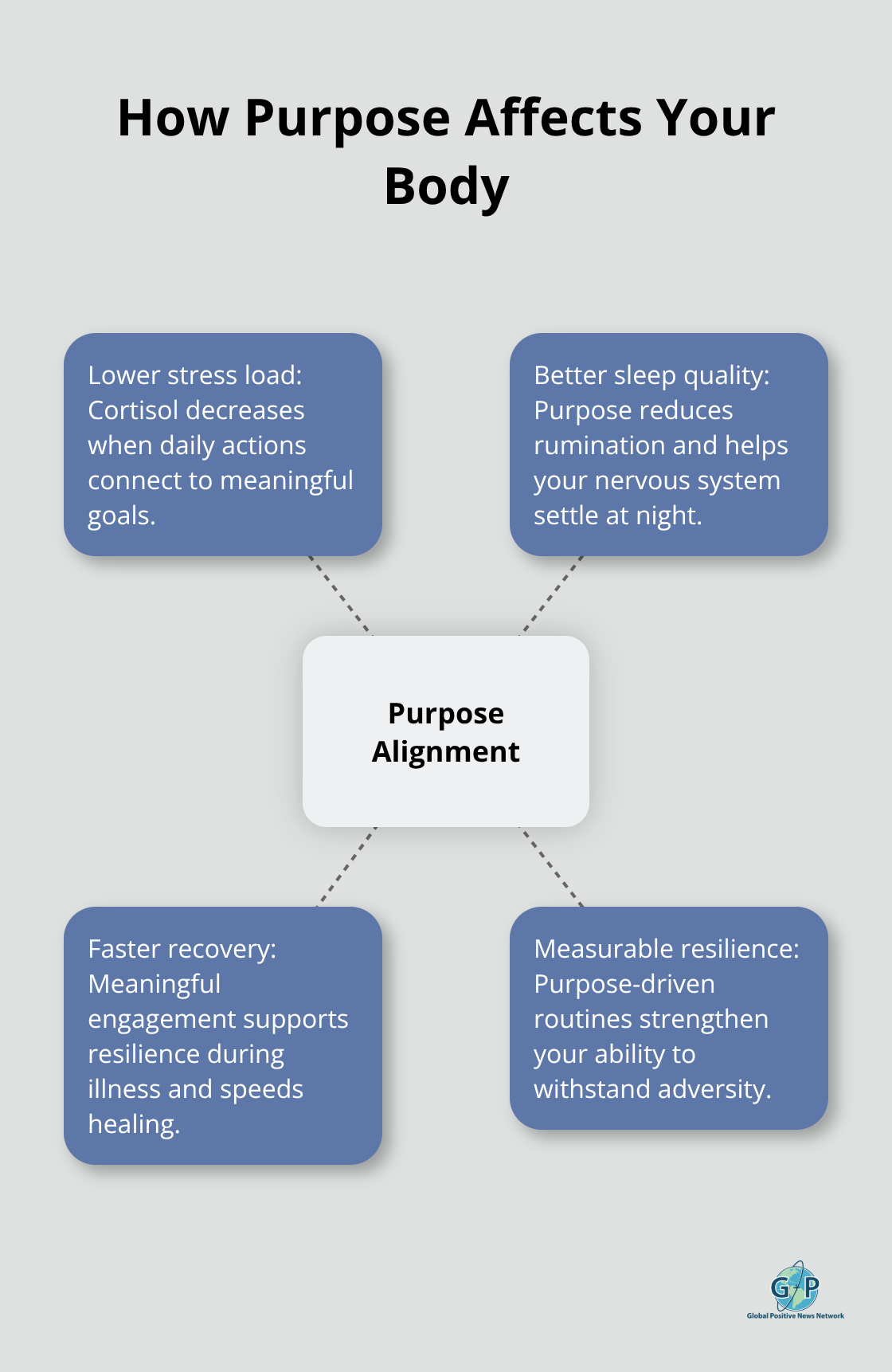 Hub-and-spoke diagram showing physical benefits of aligning actions with purpose. - deep positive quotes about life
