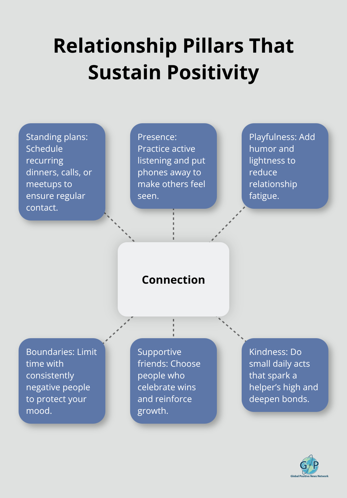Central connection with six relationship practices that sustain long-term positivity. - life is positive