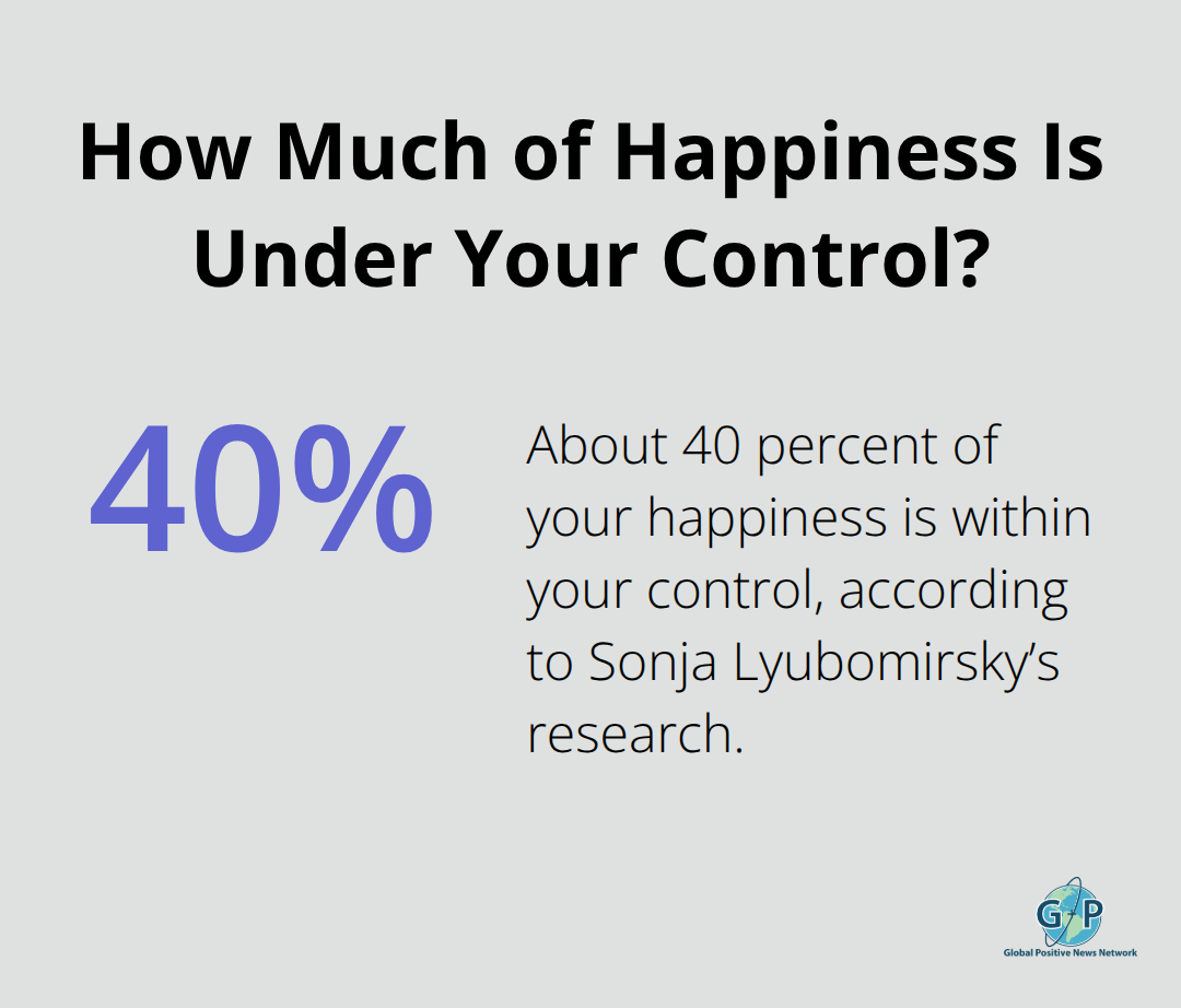 A chart showing that about 40 percent of happiness is within personal control, based on Lyubomirsky’s research. - life is positive