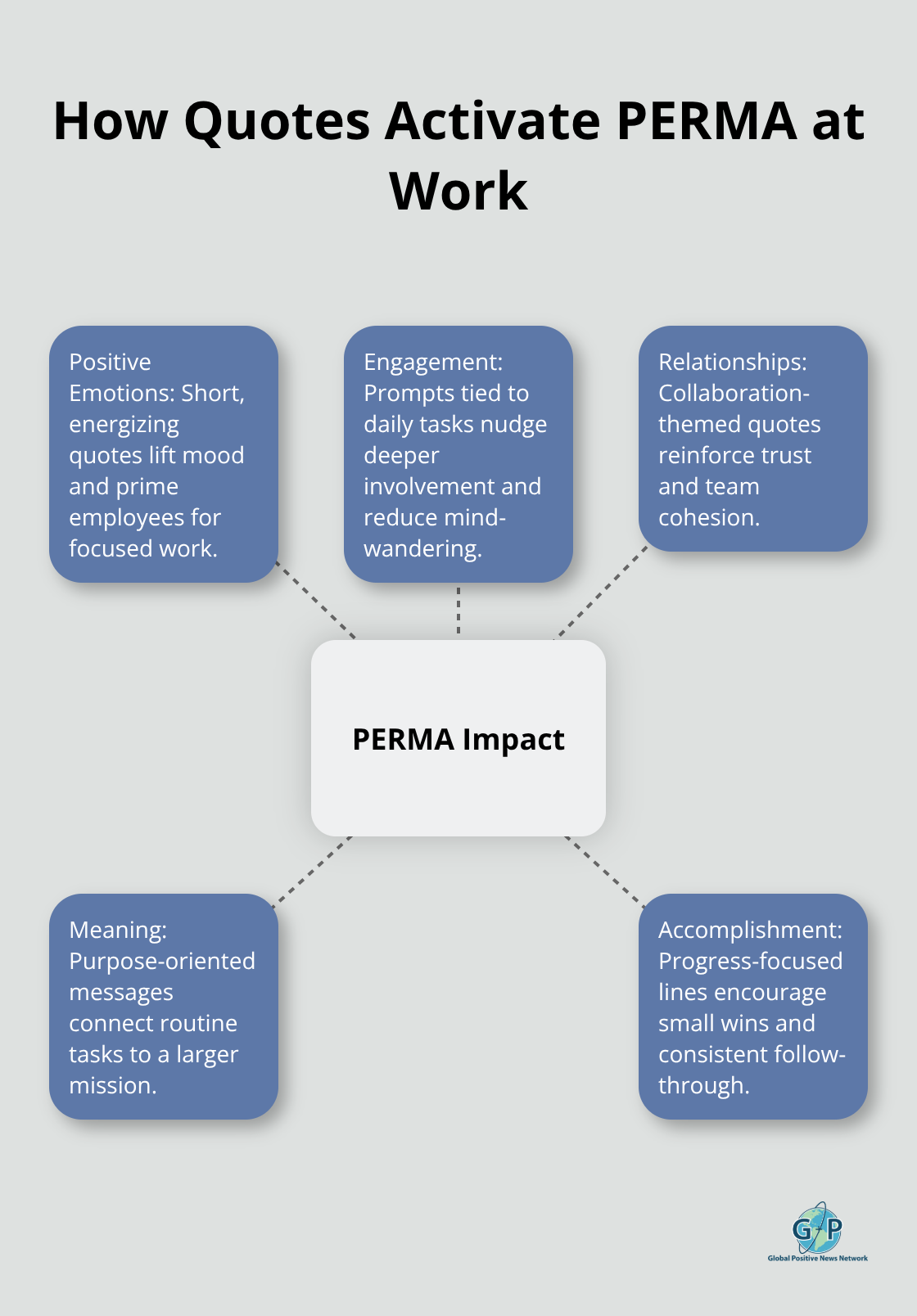 Infographic showing the PERMA well-being model linked to job performance.