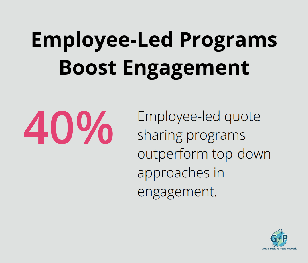 Chart showing that employee-led quote programs outperform by 40 percent. - positivity employee inspirational quotes