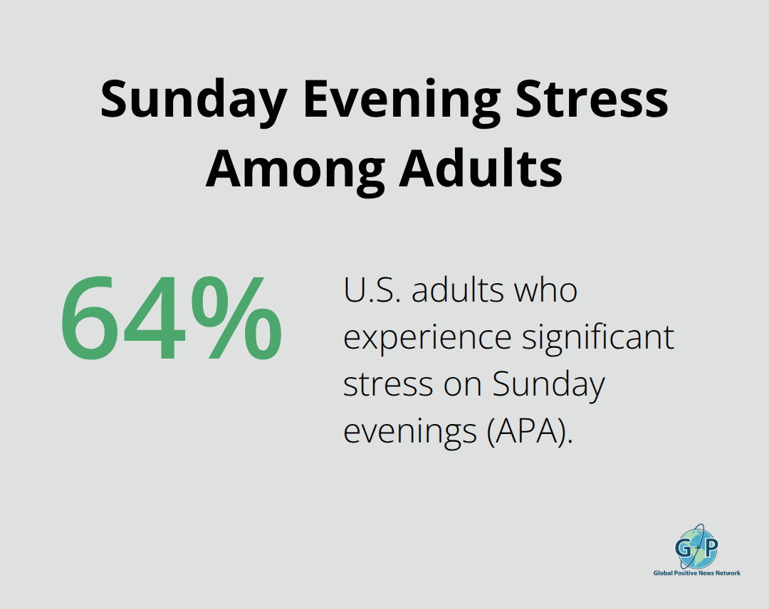 Percentage of adults reporting significant Sunday evening stress - positivity good morning sunday inspirational quotes