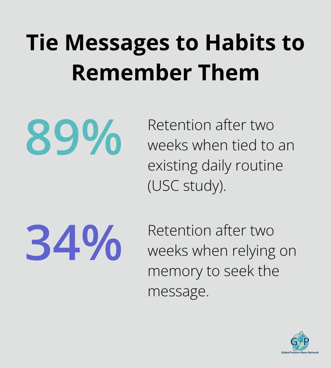 Retention accuracy when messages are tied to routines versus not tied
