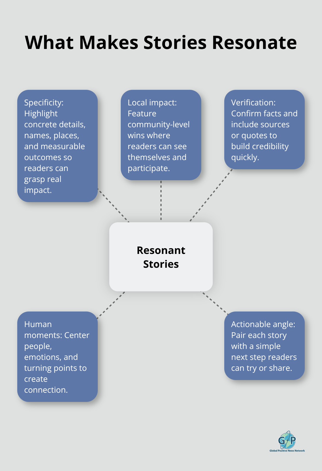 Central elements that make positive-news stories engaging and trustworthy