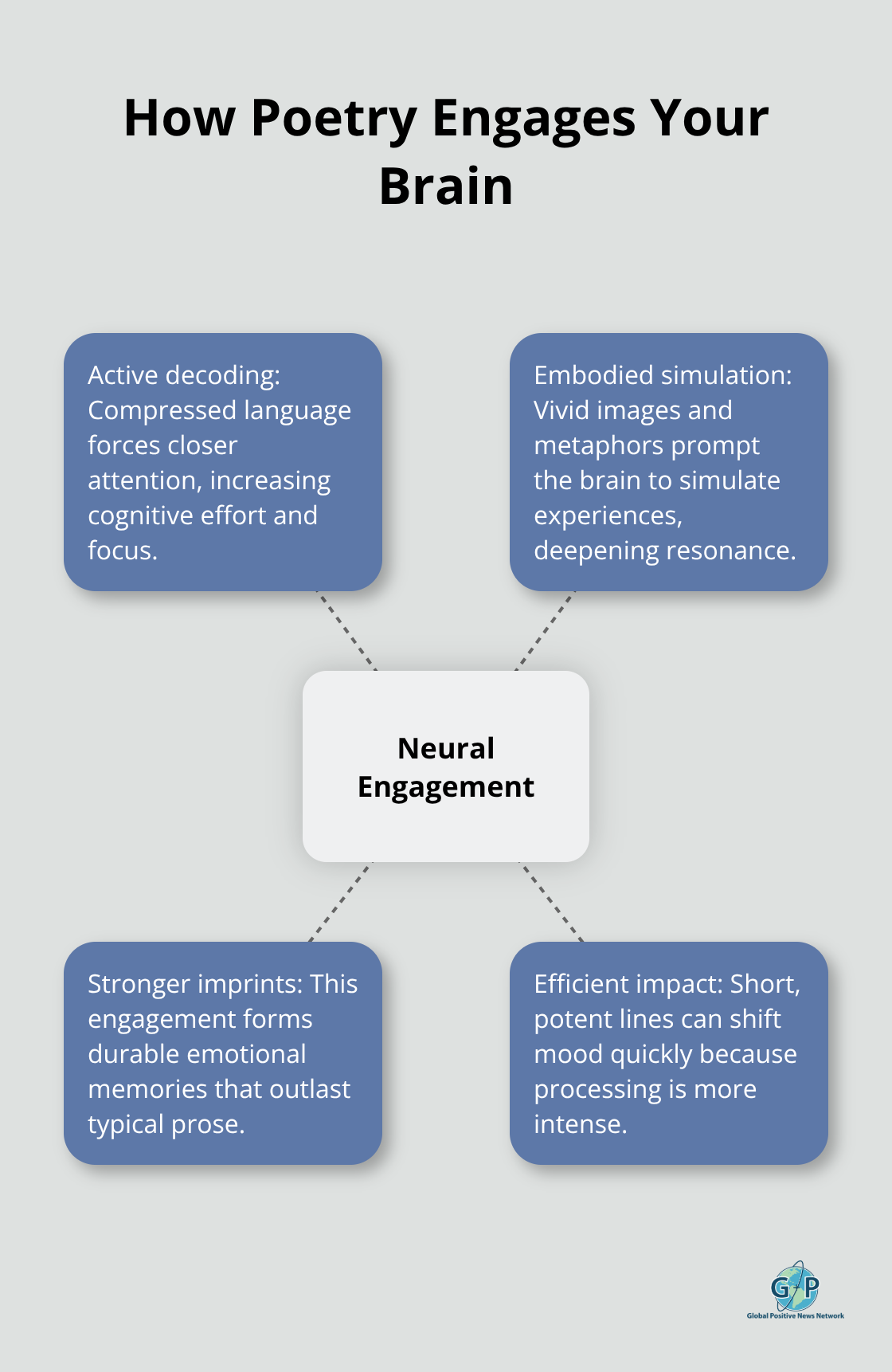 Diagram showing how poetry activates multiple brain processes for positivity